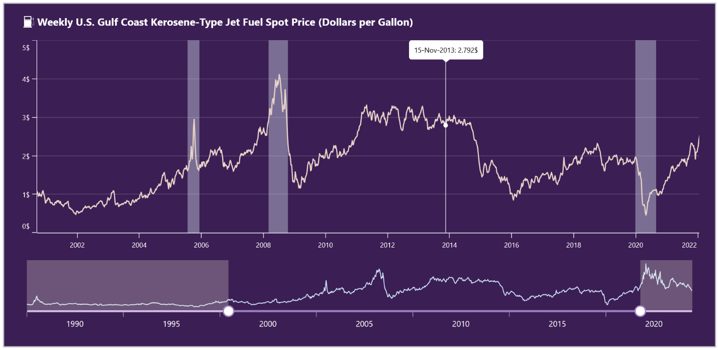 Visualizing U.S. Gulf Coast kerosene-type jet fuel prices with .NET MAUI FastLine Chart