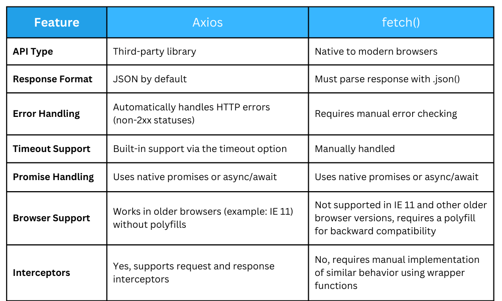 Axios vs Fetch