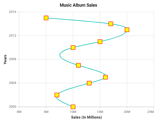 Customizing markers in Angular Charts