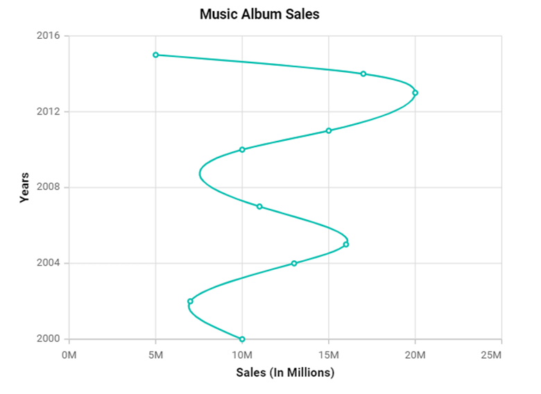 Enabling markers in Angular Charts