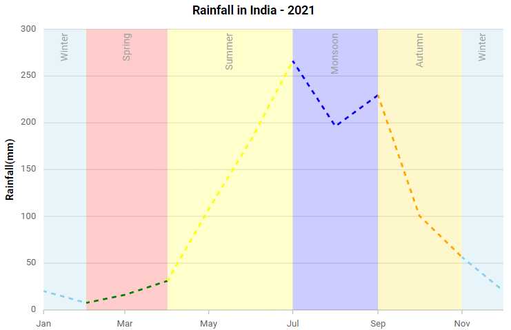 Adding strip line to the Angular Charts 