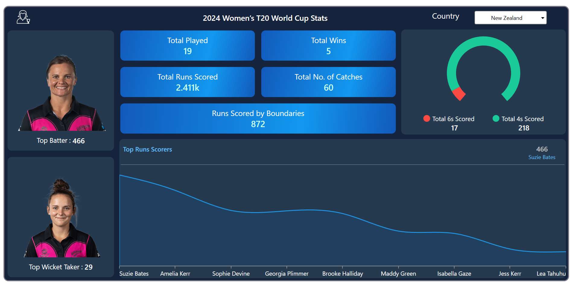 Visualizing 2024 Women's T20 World Cup stats using WPF Charts