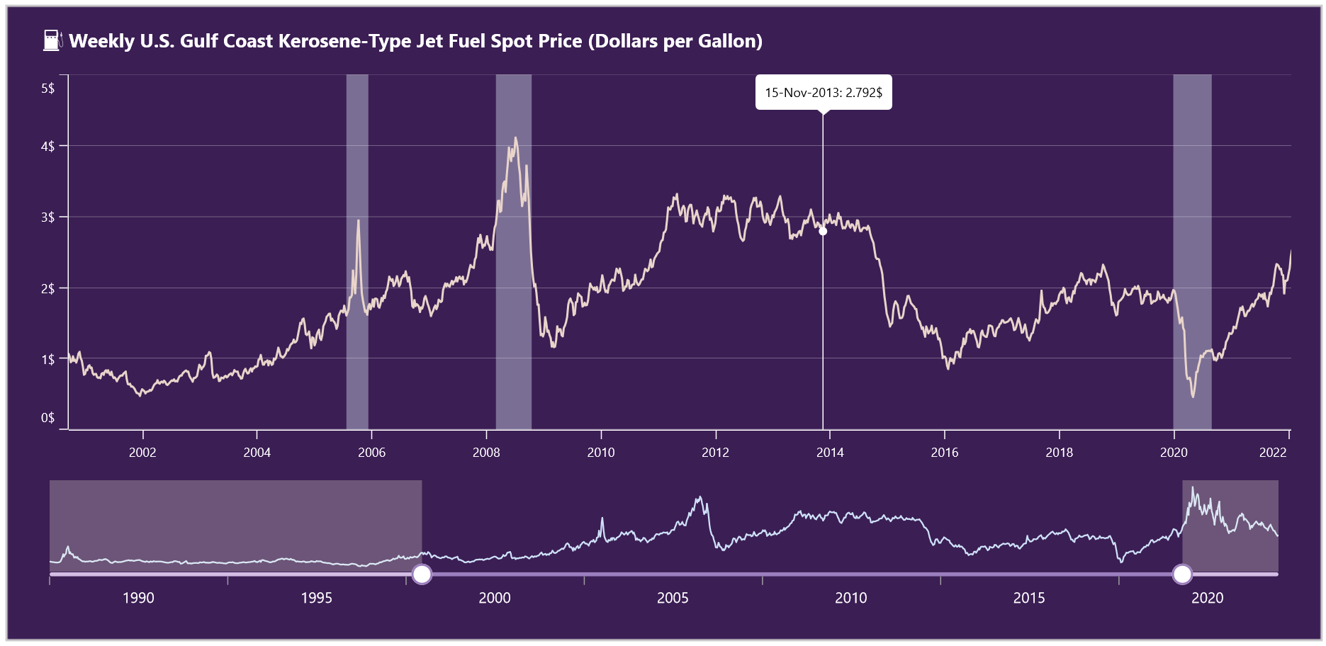 Visualizing U.S. Gulf Coast kerosene-type jet fuel prices using the .NET MAUI Fast Line Chart