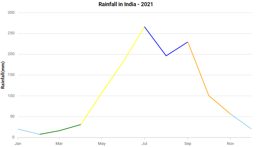 Visualizing rainfall trends using Angular Charts