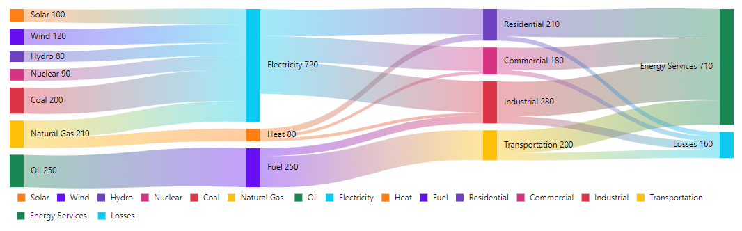 Blazor Sankey component