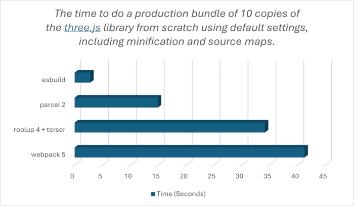 Performance metrics of esbuild