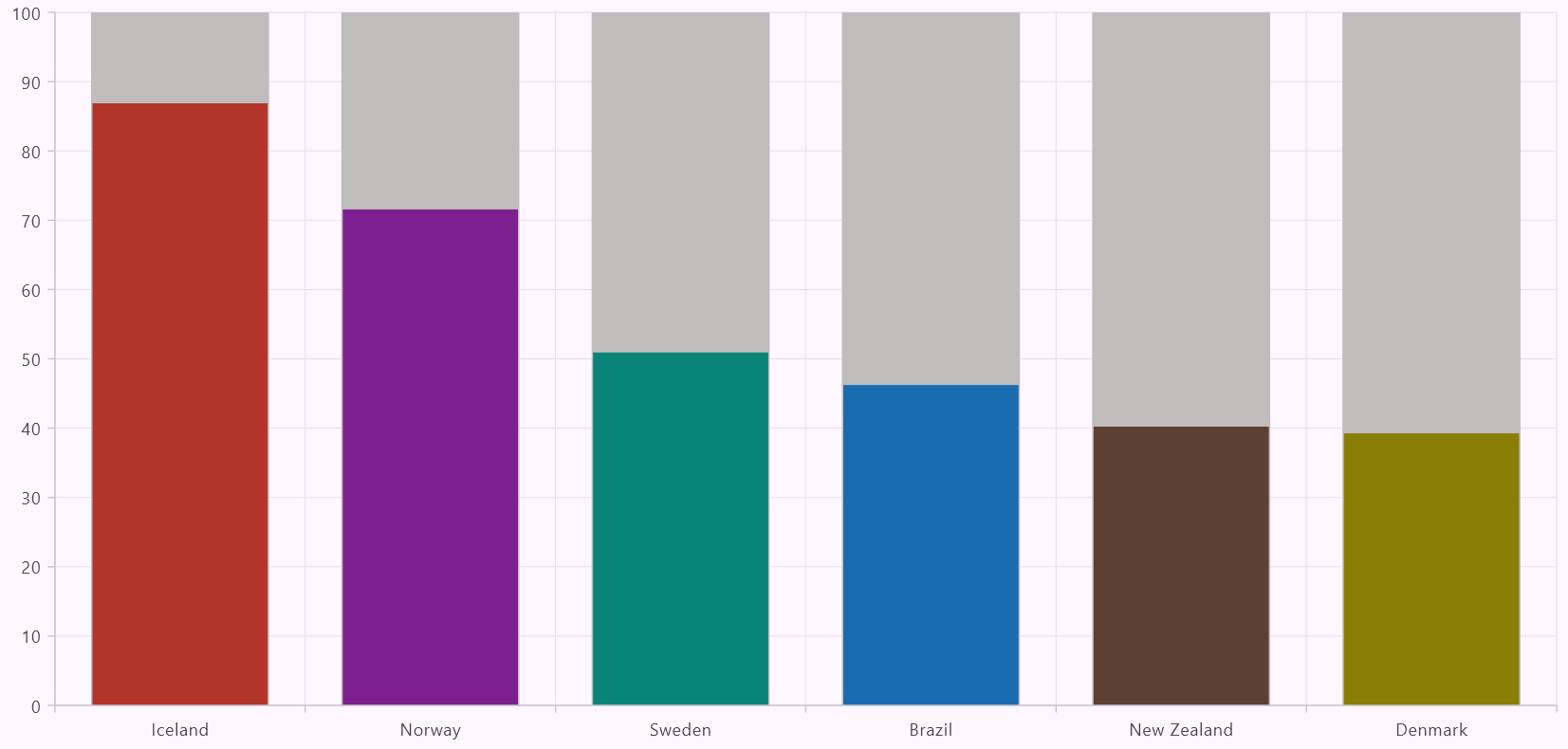 Building a Flutter Column Chart