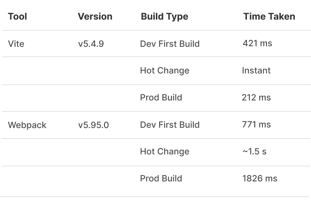 Comparing bundling time between Webpack and Vite