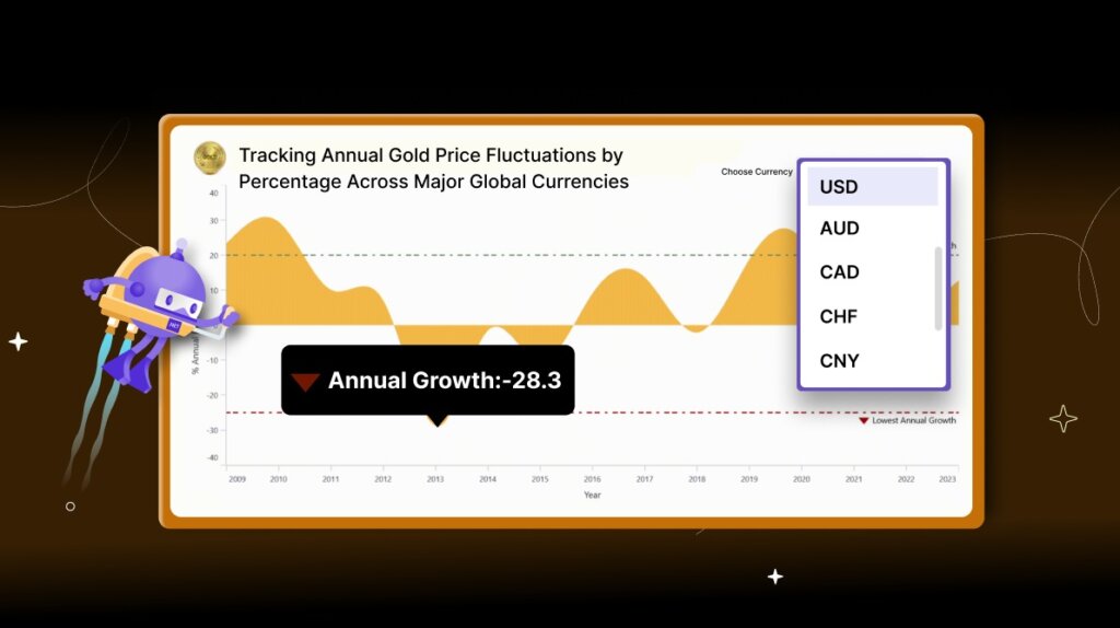 Create a .NET MAUI Spline Area Chart to Track Annual Gold Price Fluctuations Across Major Global Currencies