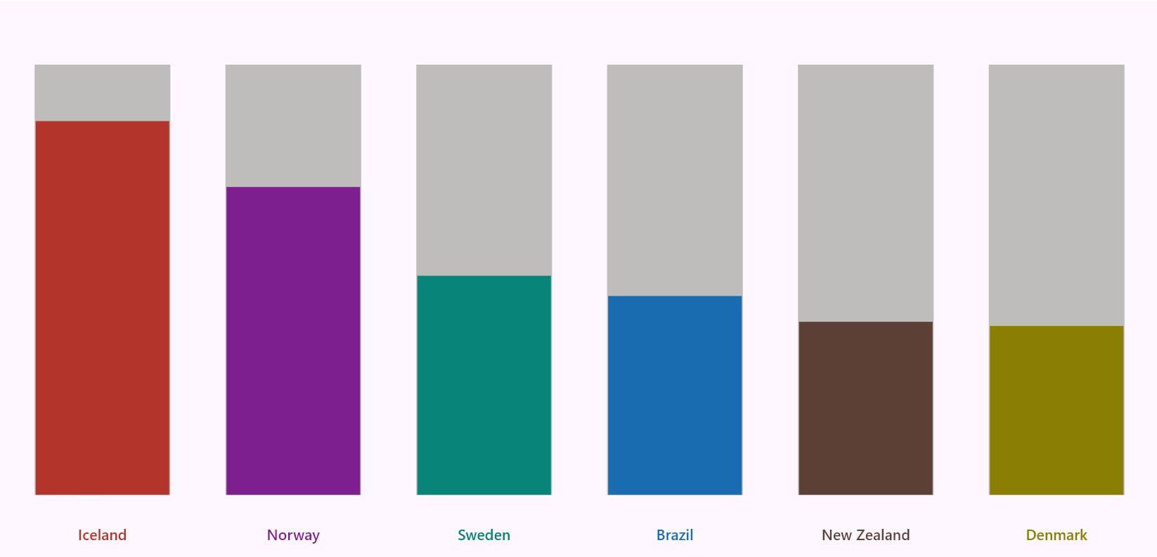 Customizing the axes appearance in Flutter Column Chart