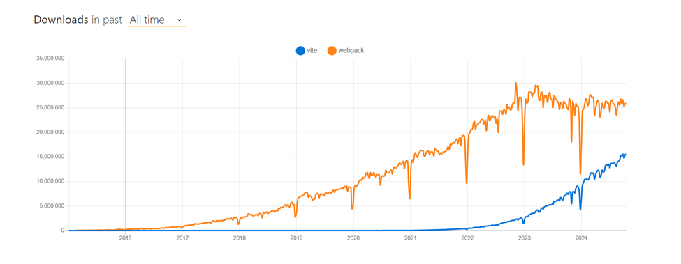 Download counts between Vite and Webpack