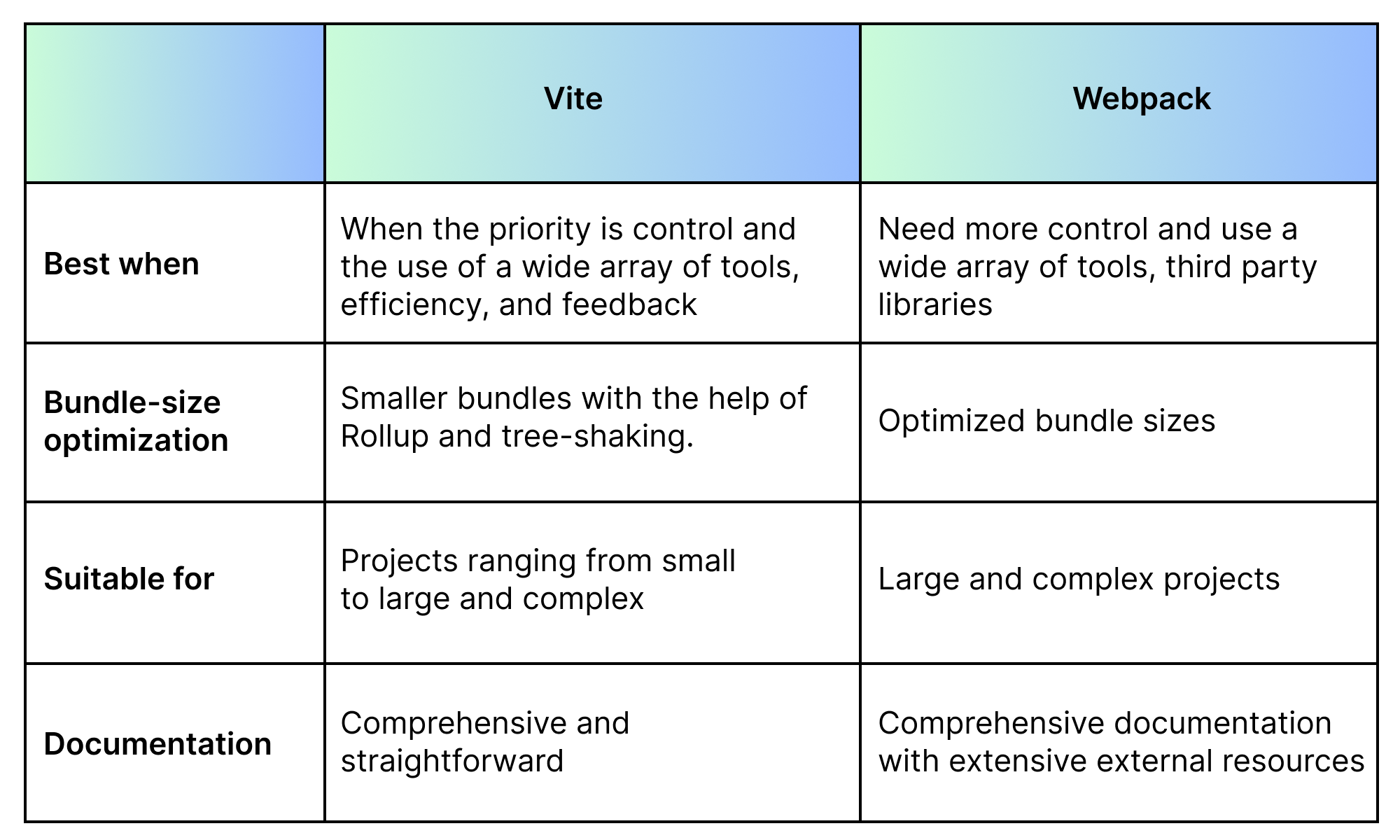 Vite and Webpack