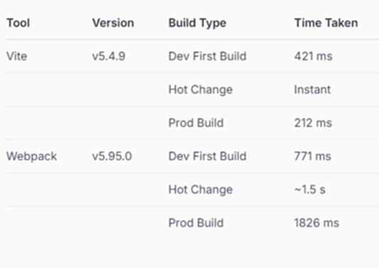 comparing bundling time