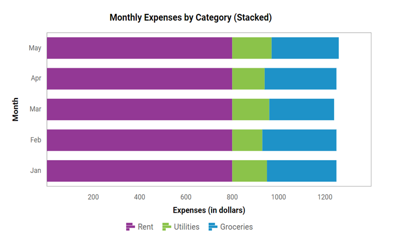 Visualizing monthly expense data using Blazor Stacked Bar Chart