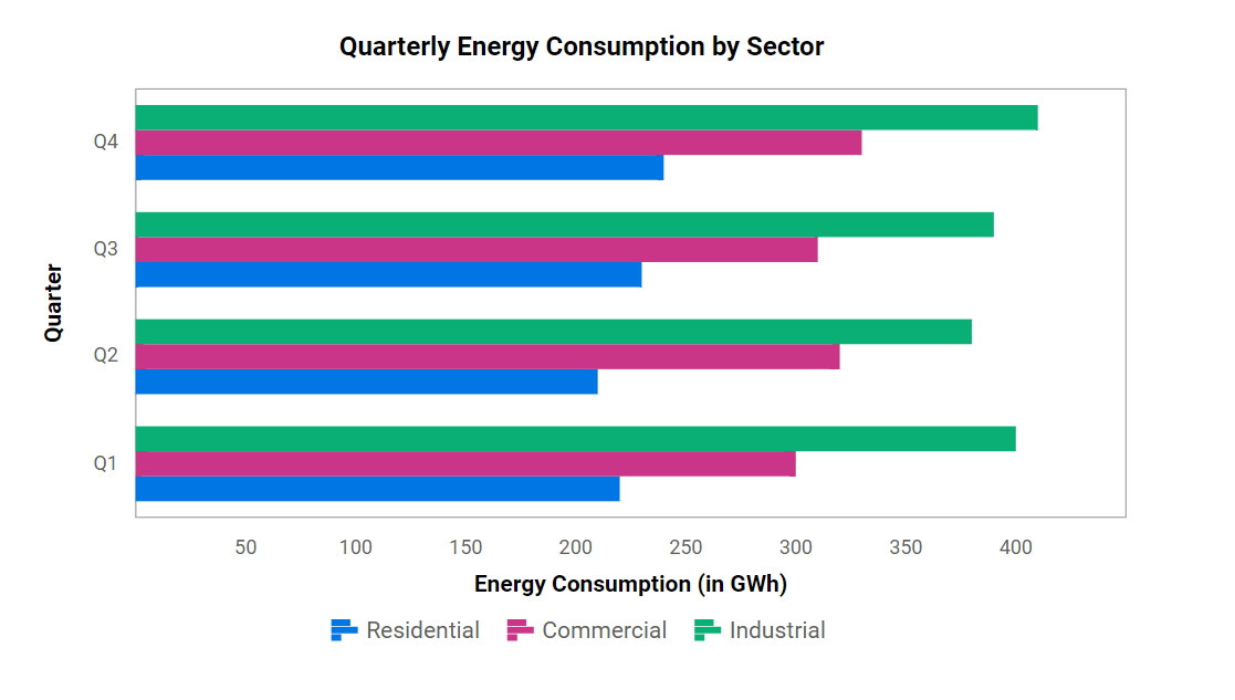 Visualizing energy consumption data using Blazor Grouped Bar Chart