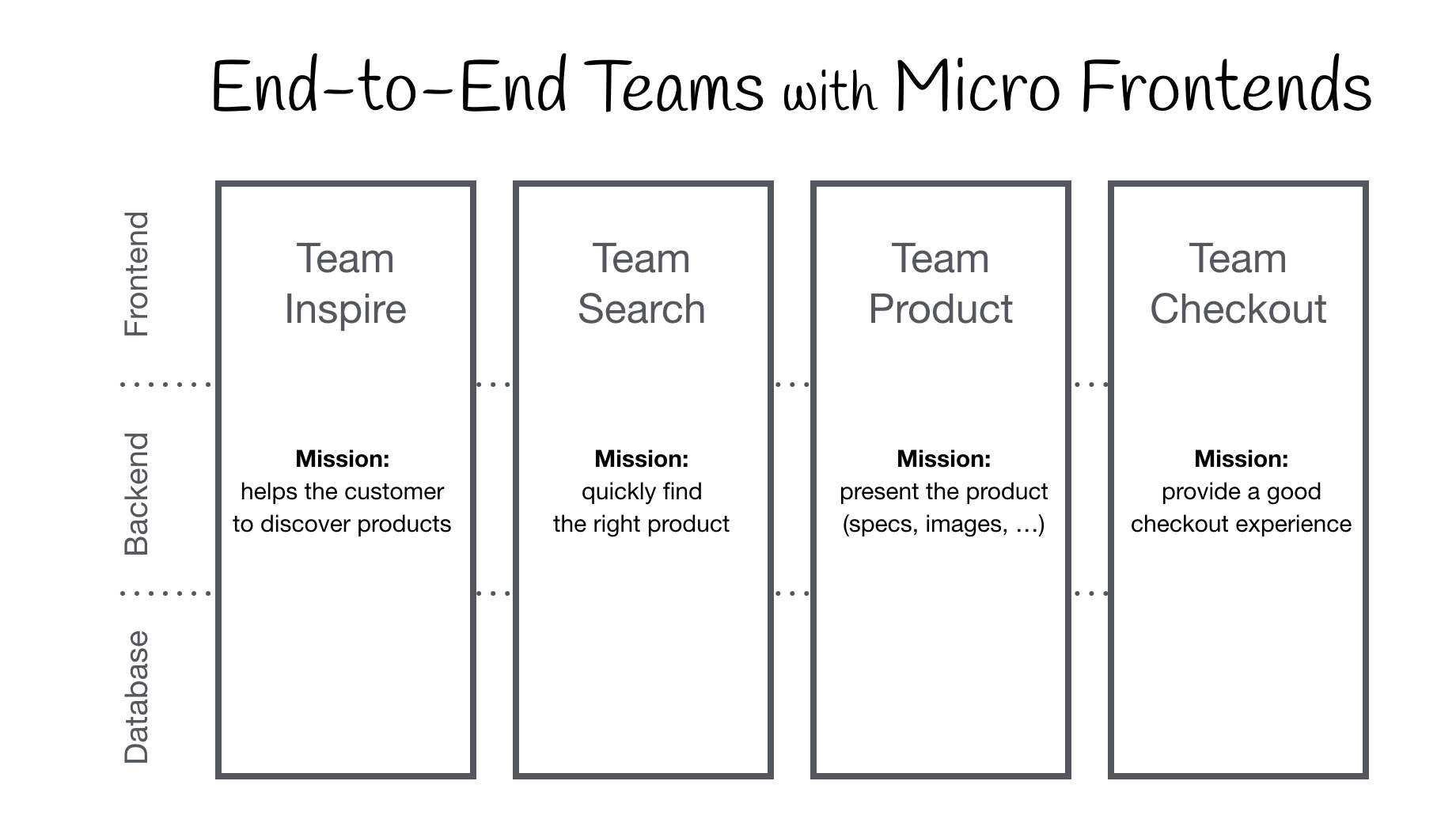 End-to-End Teams with Micro Frontends