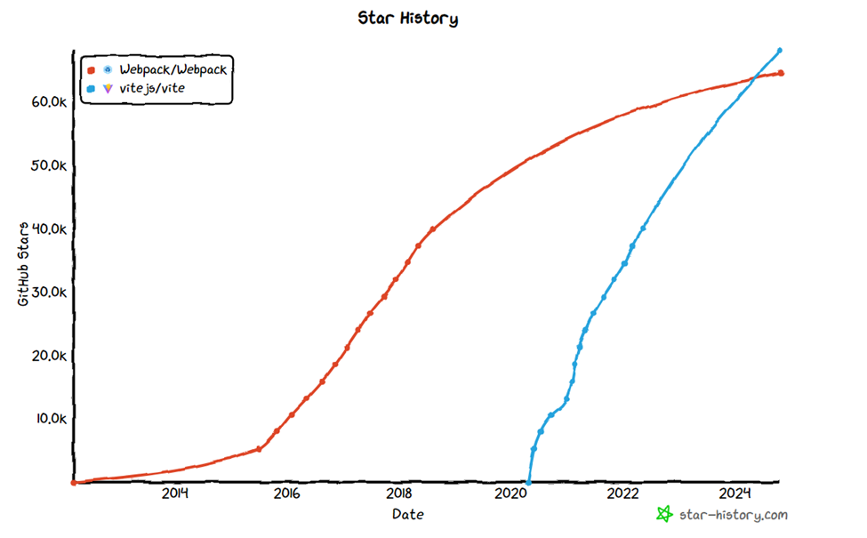 Popularity difference between Vite and Webpack