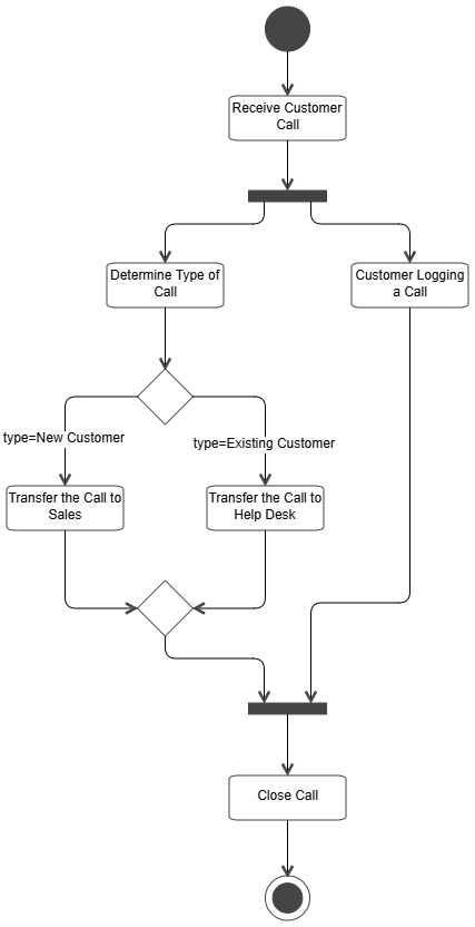 Creating UML activity diagrams using Angular Diagram Library