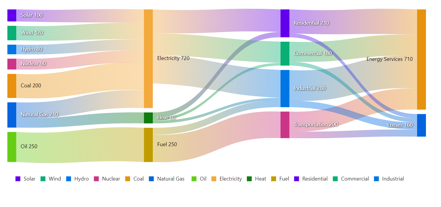 Labels in Blazor Sankey Diagram