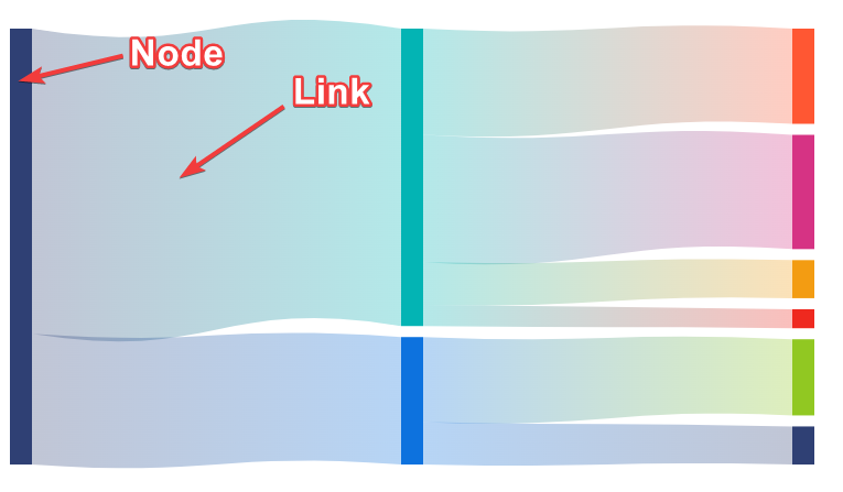 Nodes and links in Blazor Sankey Diagram 