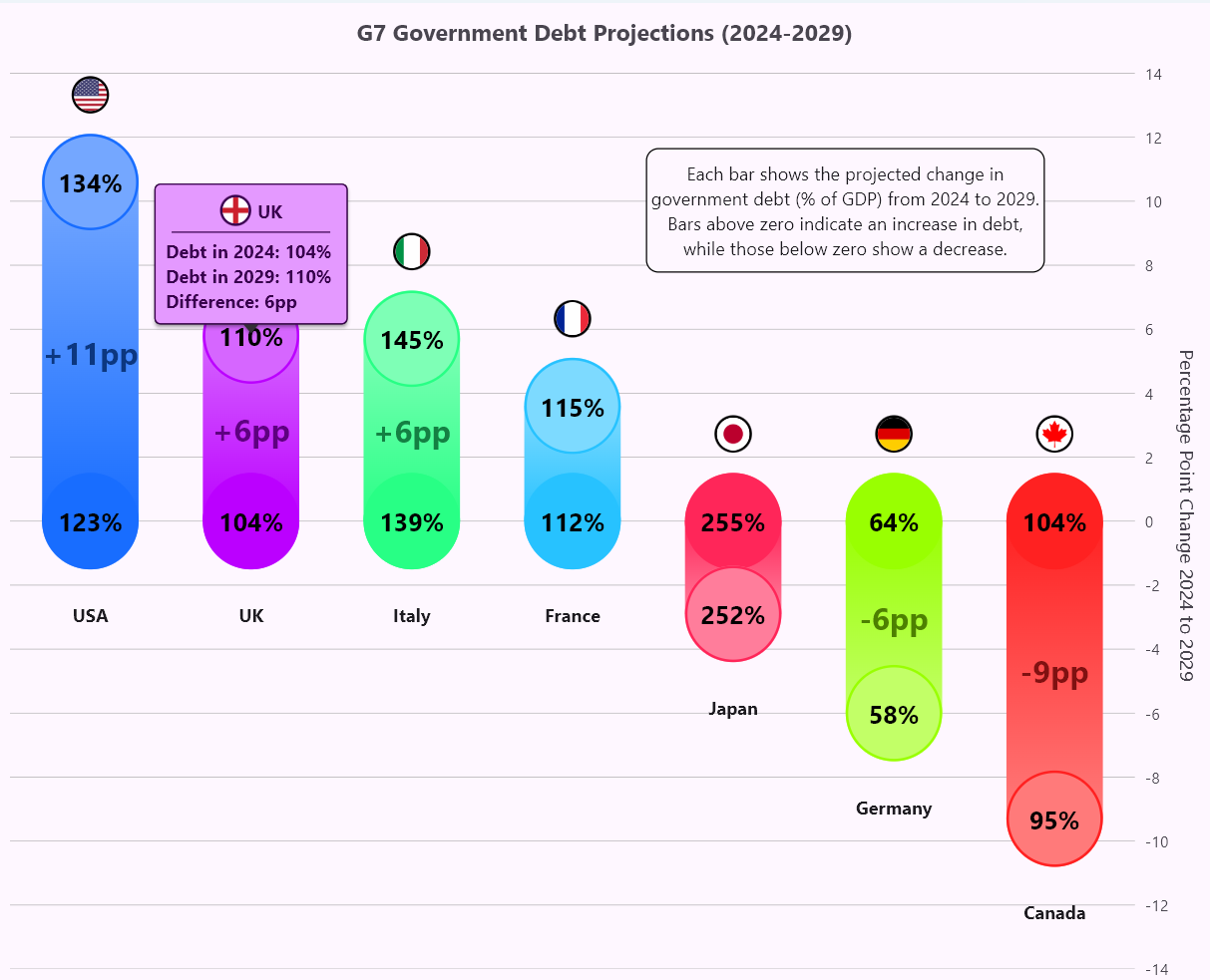 Visualizing government debt project for G7 countries using Flutter Range Column Chart