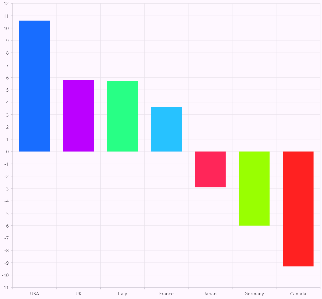 Rendering Flutter Range Column Chart