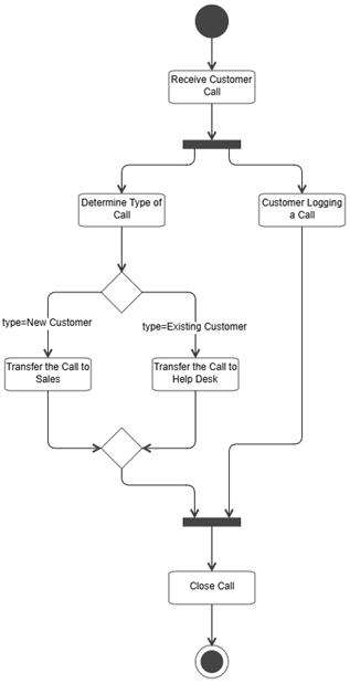 Creating a UML activity diagram using the Angular Diagram Library