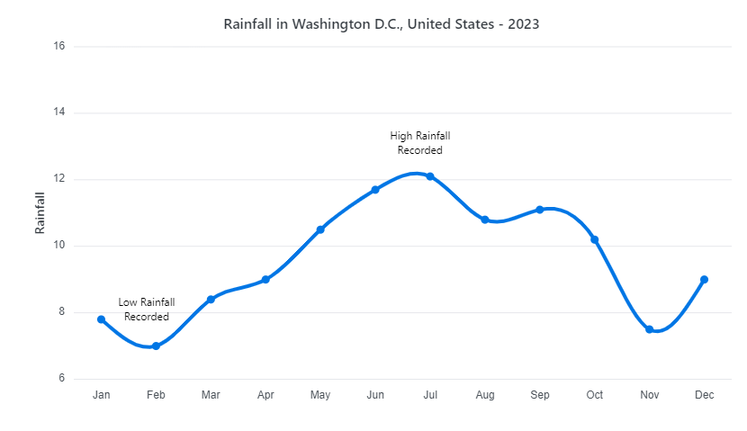 Adding text annotations in Angular Charts