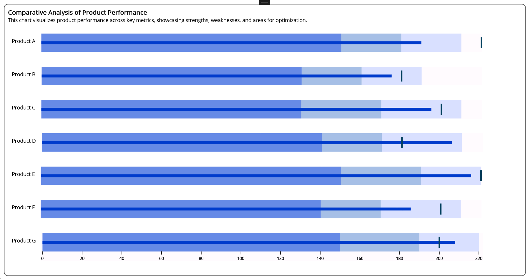 Visualizing product sales performance with the .NET MAUI Bullet Chart