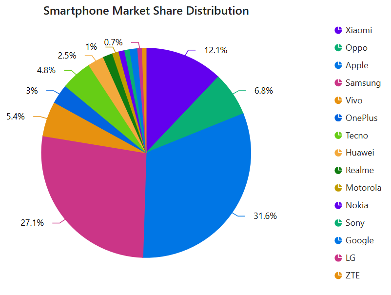 Visualizing smart phone market share data using Blazor Pie Chart