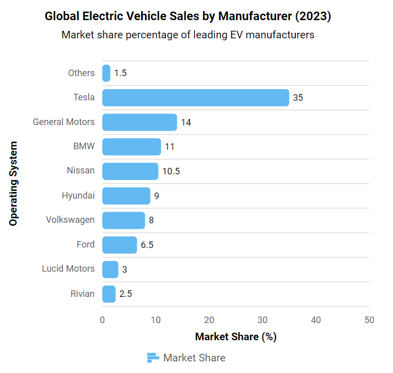 Visualizing global electric vehicle (EV) sales by manufacturers for 2023 using Blazor Charts