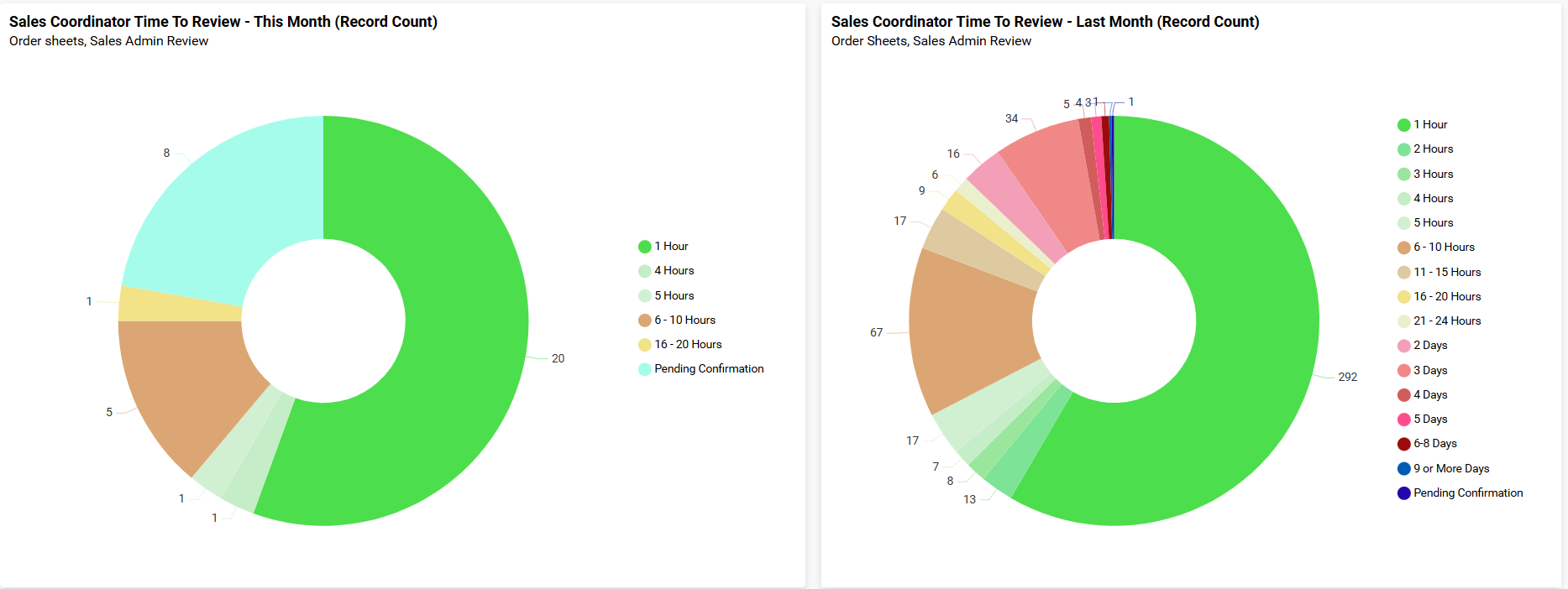 Using dashboards for real-time monitoring