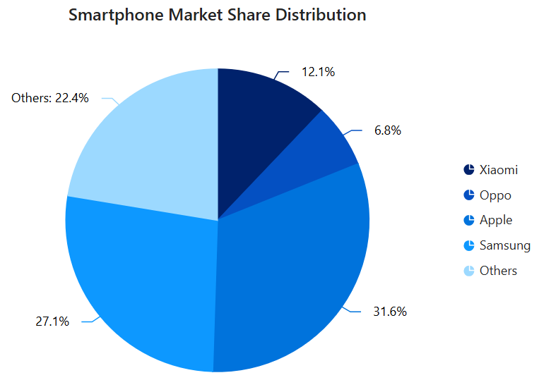 Grouping minor categories in Blazor Pie Chart