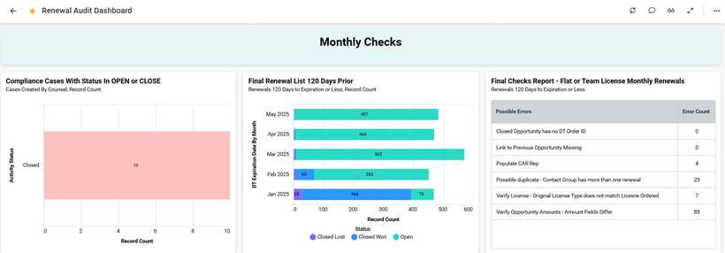 Using dashboards for ensuring data accuracy