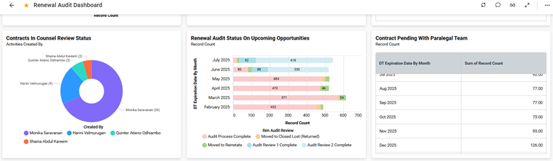 Shared view of project status using dashboards