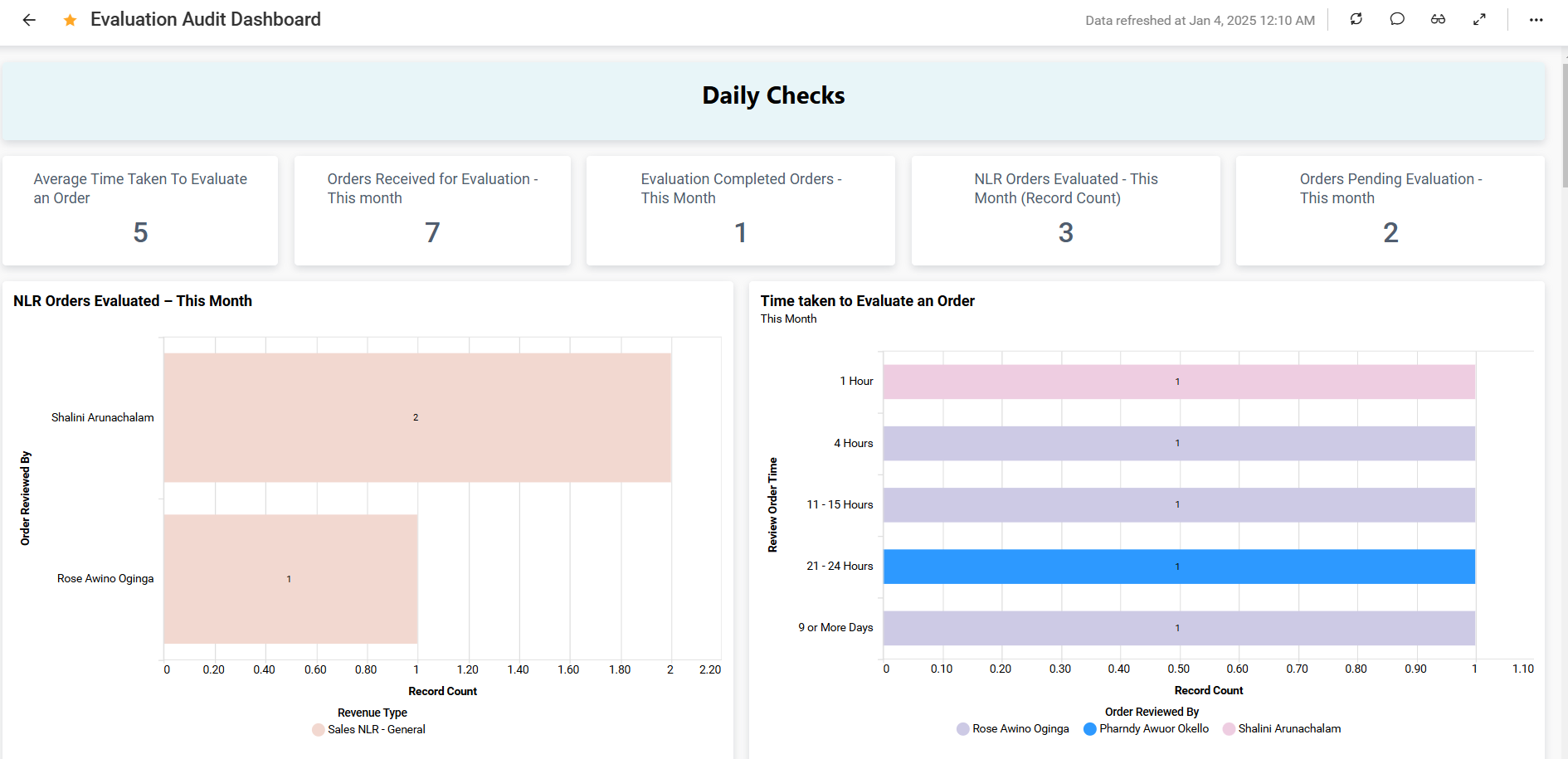 Using dashboards to track individual contributions and team performance