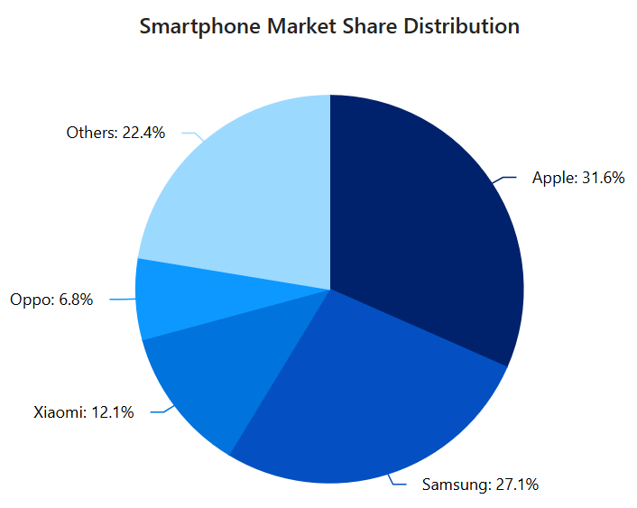 Sorting slices in Blazor Pie Chart