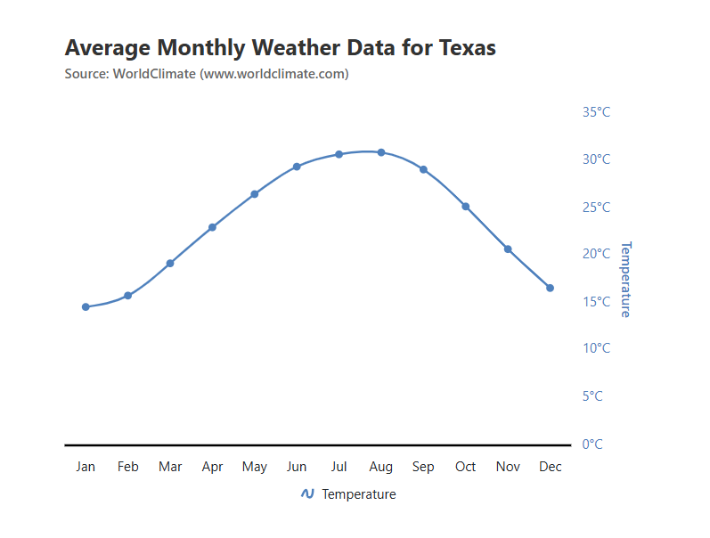 Binding temperature data to secondary Y-axis of React dual-axis chart