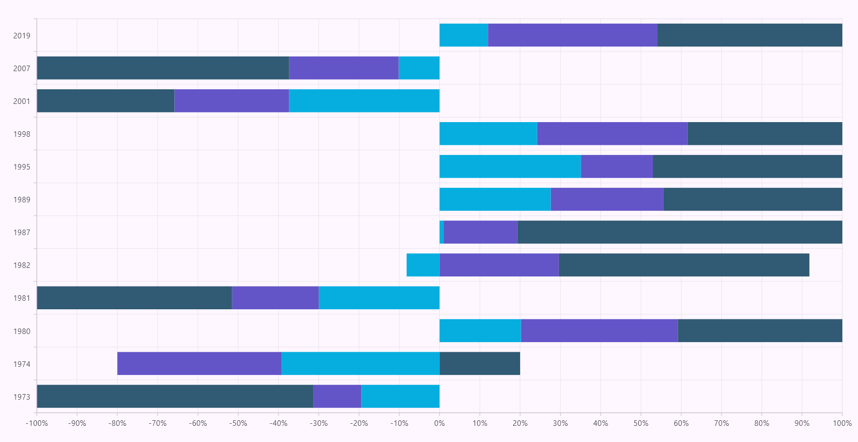 Creating the Flutter 100% Stacked Bar Chart