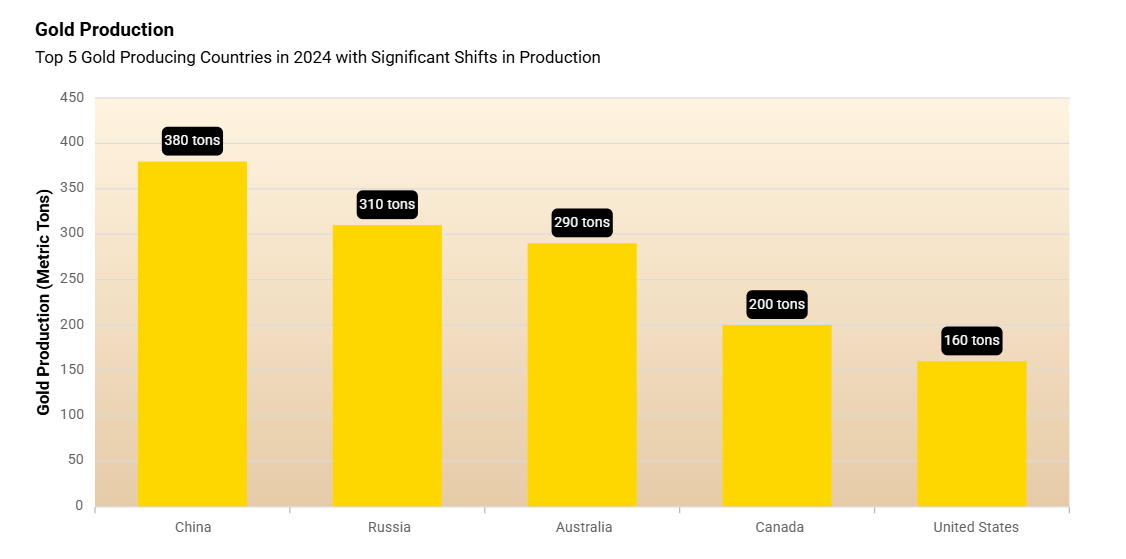 Visualizing gold price data using Angular Bar Chart