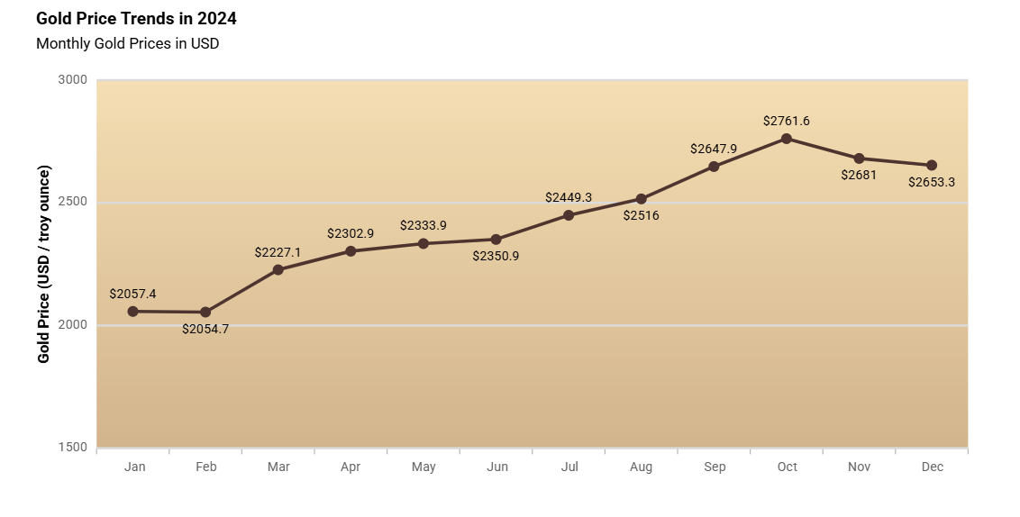 Visualizing gold price data using Angular Line Chart