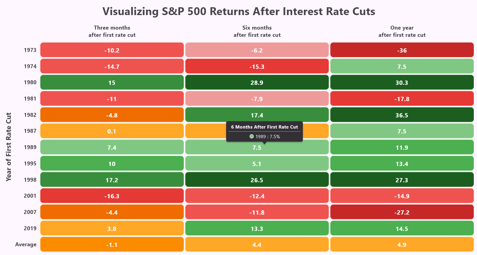 Visualizing the S&P 500 Returns After Rate Cuts using Heatmap in Flutter Charts