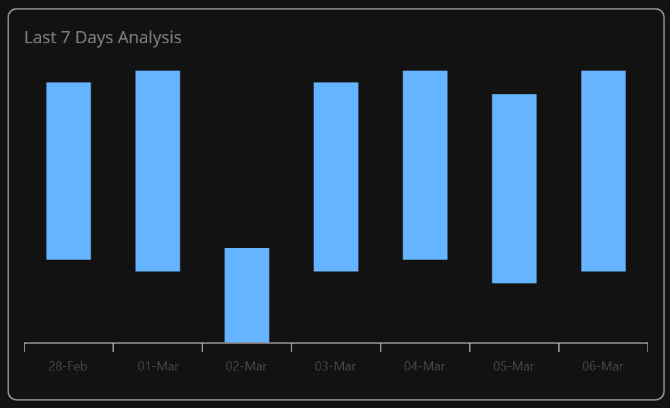 Designing the weekly sleep analyzer using the .NET MAUI Toolkit Range Column Chart