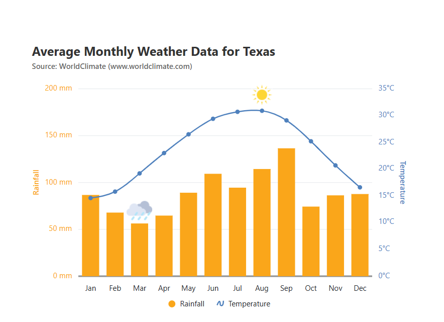 Syncfusion React chart showing the average monthly weather data for Texas