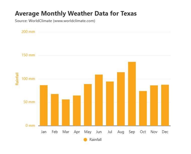 Binding rainfall data to primary Y-axis of React dual-axis chart