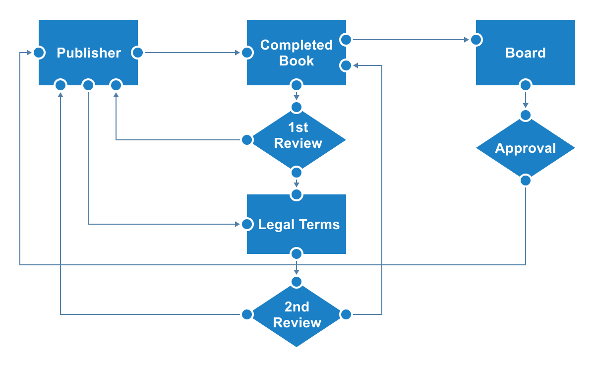 Angular Flowcharts Angular Diagrams Library Syncfusion