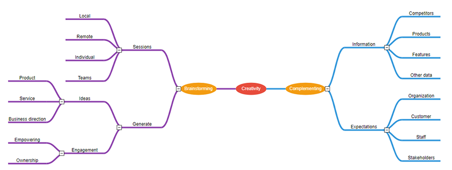 angular-mind-map-angular-diagrams-library-syncfusion