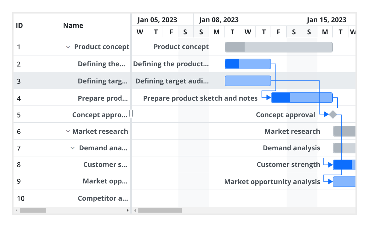 Angular Gantt Chart Timeline Chart Syncfusion