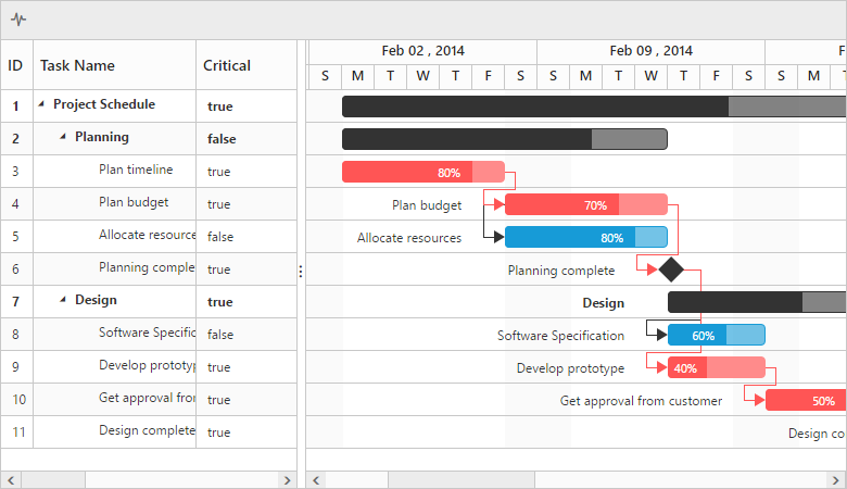 ASP.NET Core Gantt chart library | Syncfusion