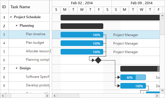 ASP.NET Core Gantt chart library | Syncfusion